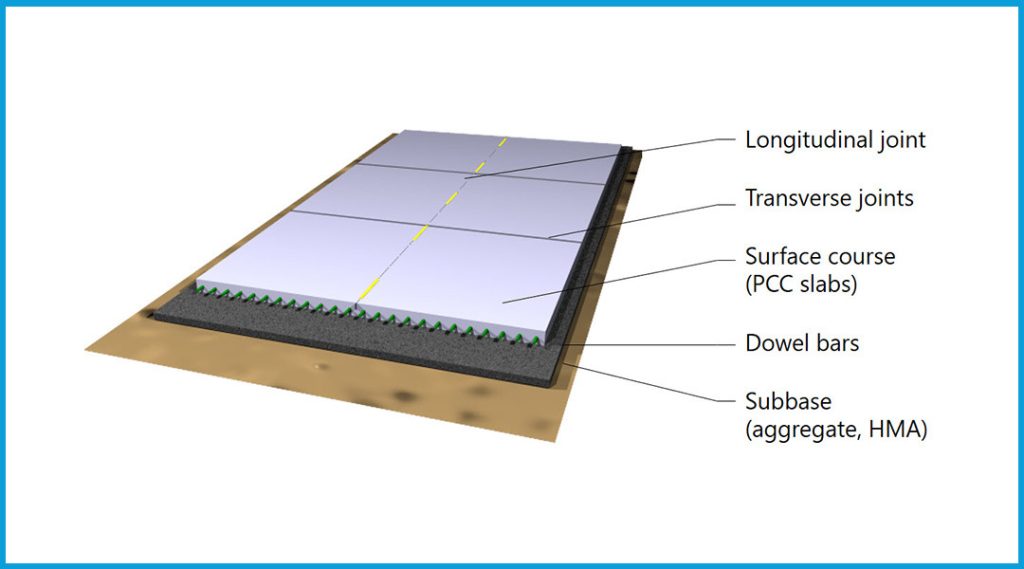 PQC Roads diagram explaining its different parts and joints