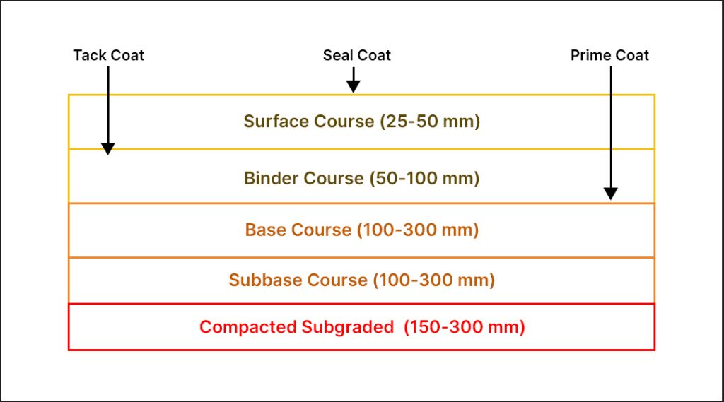 diagram of different layers of flexible pavement thickness size