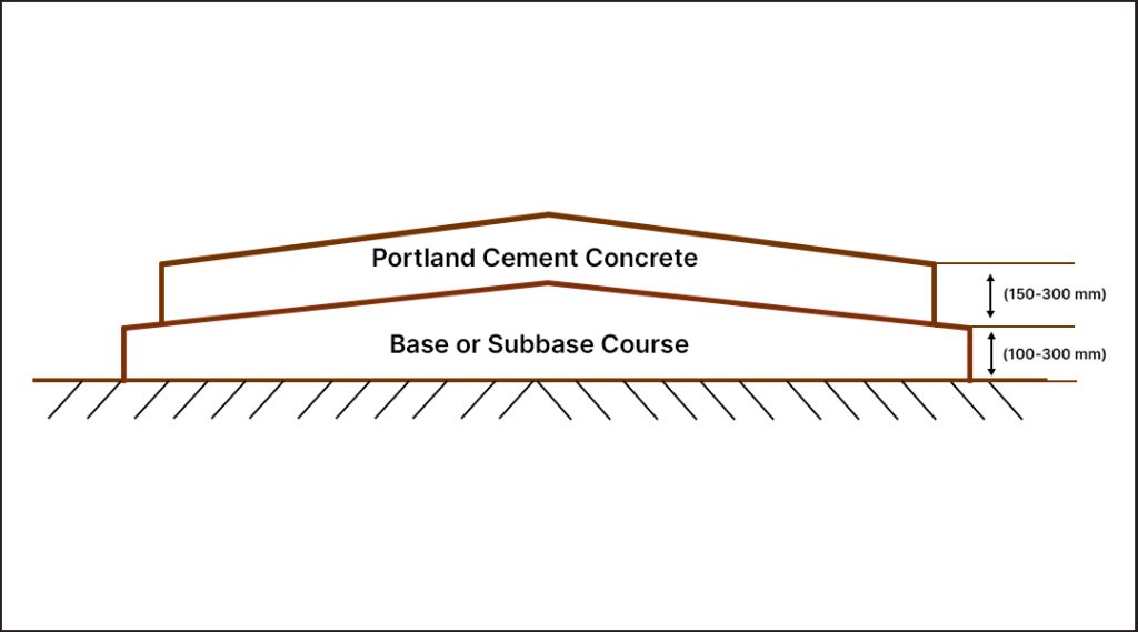 cross section of Rigid pavement design