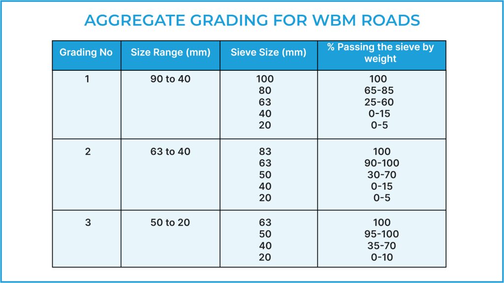 Aggregate Grading for WBM Roads 