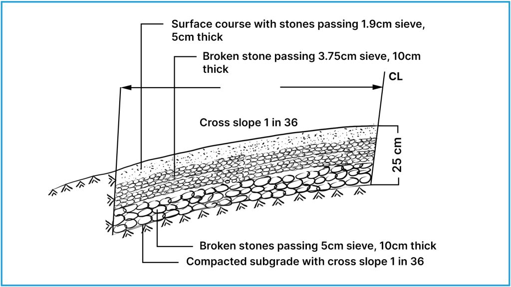 WBM Road construction layers diagram